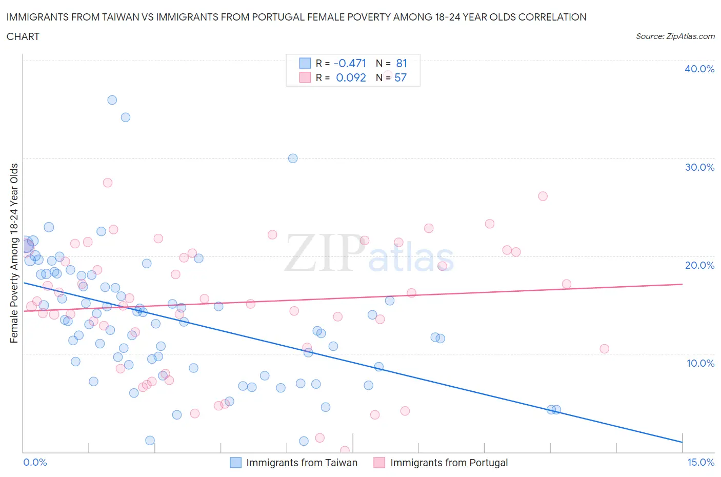 Immigrants from Taiwan vs Immigrants from Portugal Female Poverty Among 18-24 Year Olds