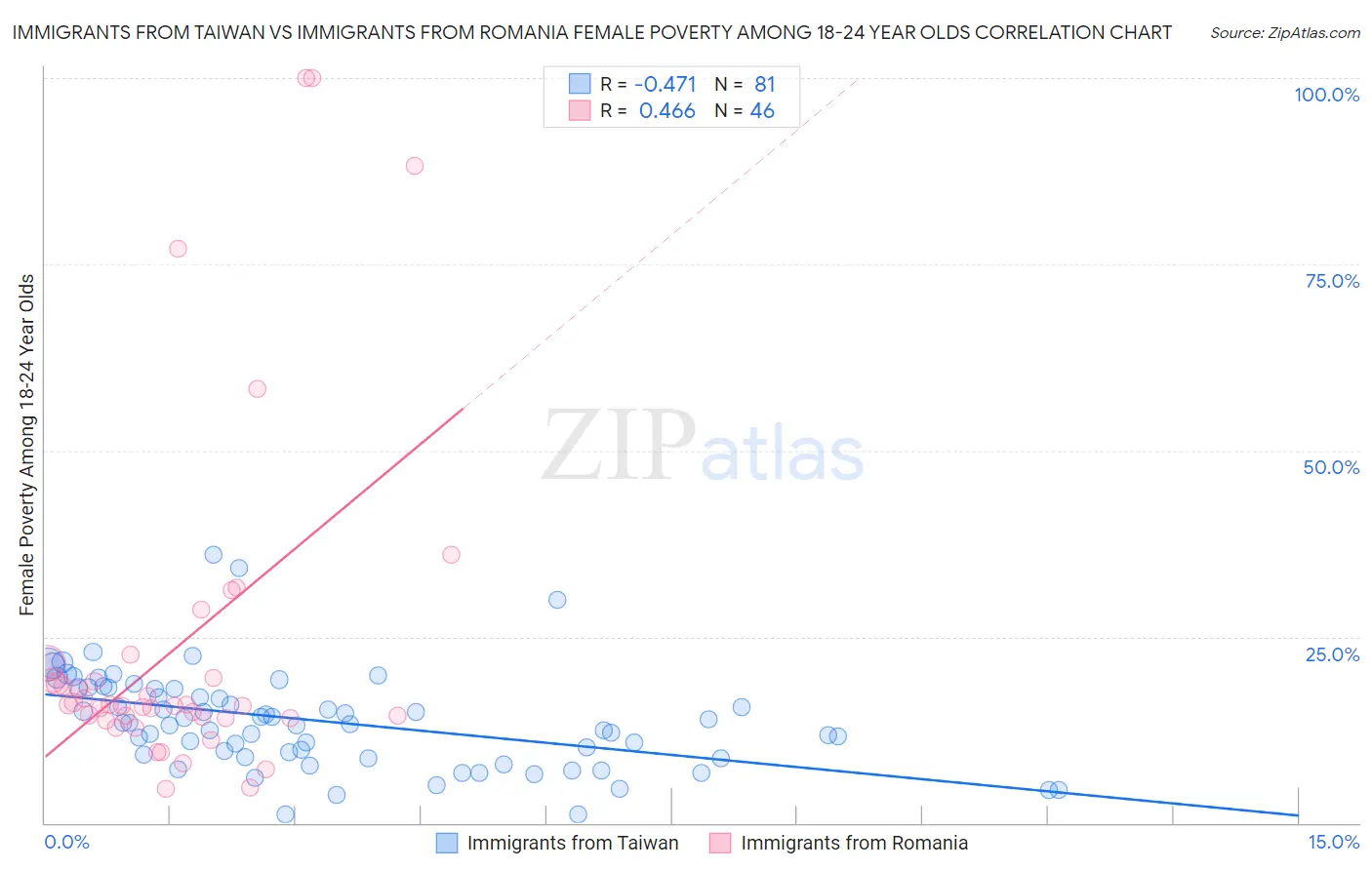 Immigrants from Taiwan vs Immigrants from Romania Female Poverty Among 18-24 Year Olds