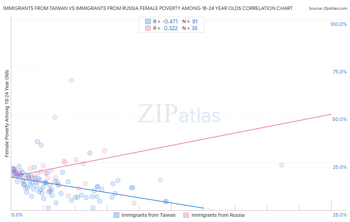Immigrants from Taiwan vs Immigrants from Russia Female Poverty Among 18-24 Year Olds