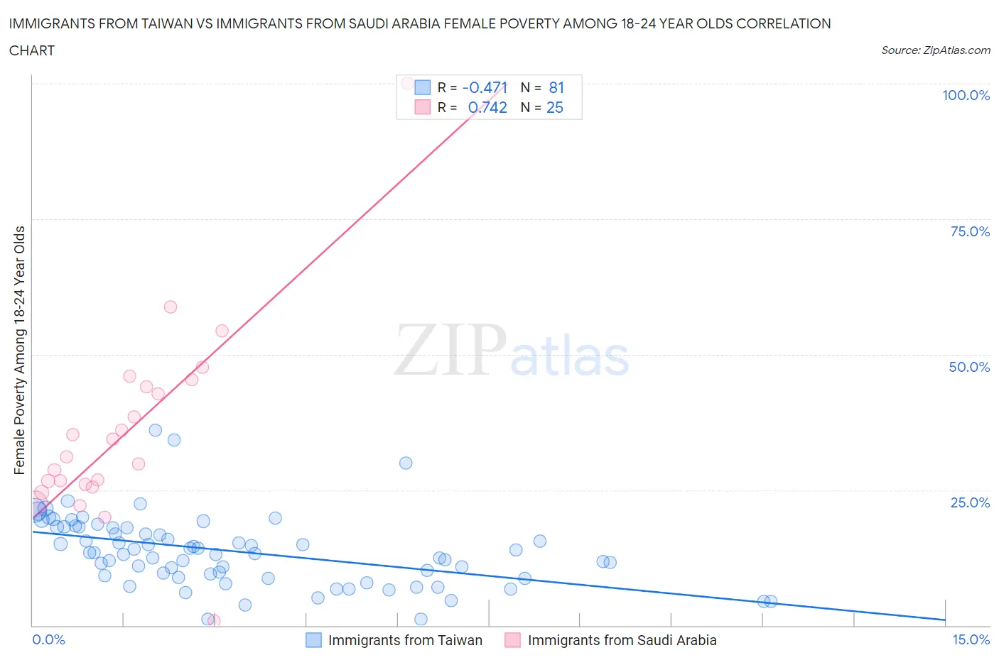 Immigrants from Taiwan vs Immigrants from Saudi Arabia Female Poverty Among 18-24 Year Olds