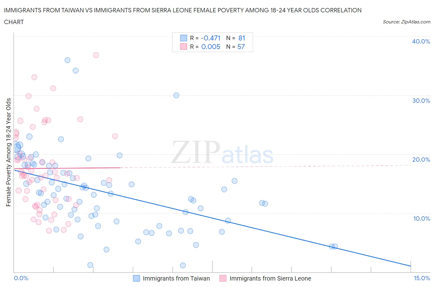 Immigrants from Taiwan vs Immigrants from Sierra Leone Female Poverty Among 18-24 Year Olds