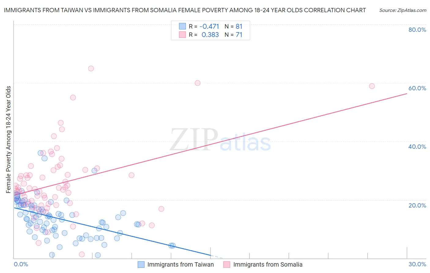 Immigrants from Taiwan vs Immigrants from Somalia Female Poverty Among 18-24 Year Olds