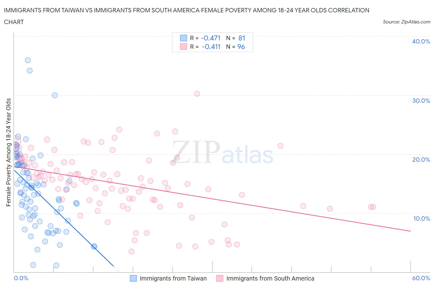 Immigrants from Taiwan vs Immigrants from South America Female Poverty Among 18-24 Year Olds