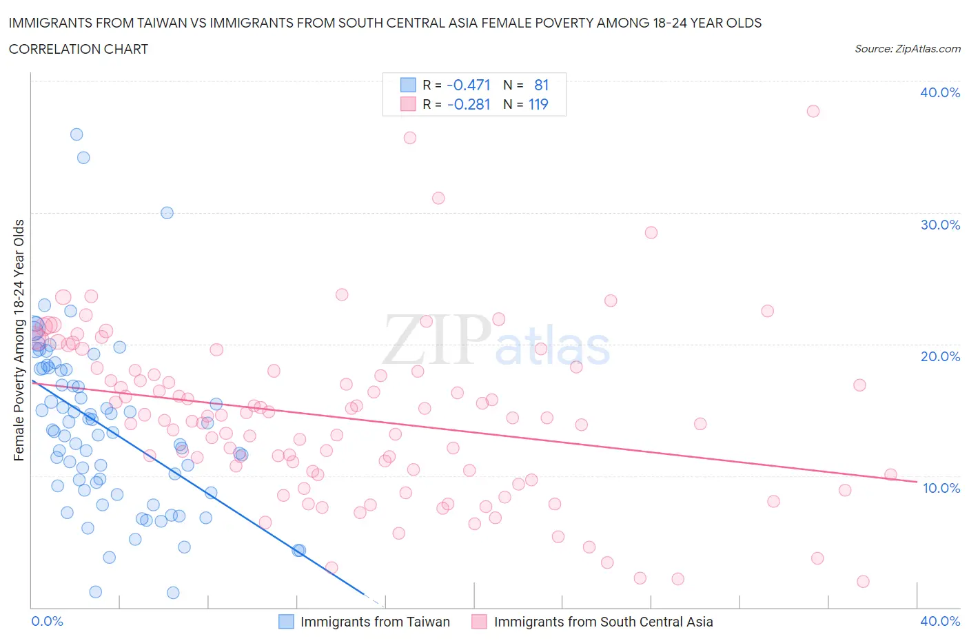Immigrants from Taiwan vs Immigrants from South Central Asia Female Poverty Among 18-24 Year Olds