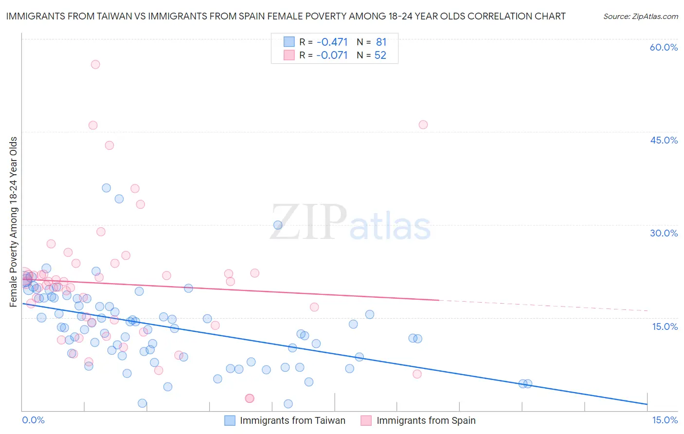 Immigrants from Taiwan vs Immigrants from Spain Female Poverty Among 18-24 Year Olds