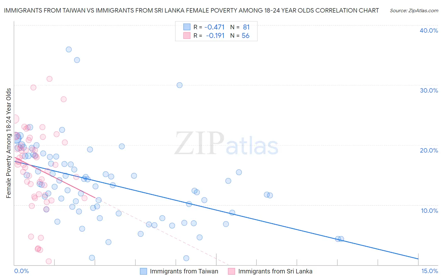 Immigrants from Taiwan vs Immigrants from Sri Lanka Female Poverty Among 18-24 Year Olds