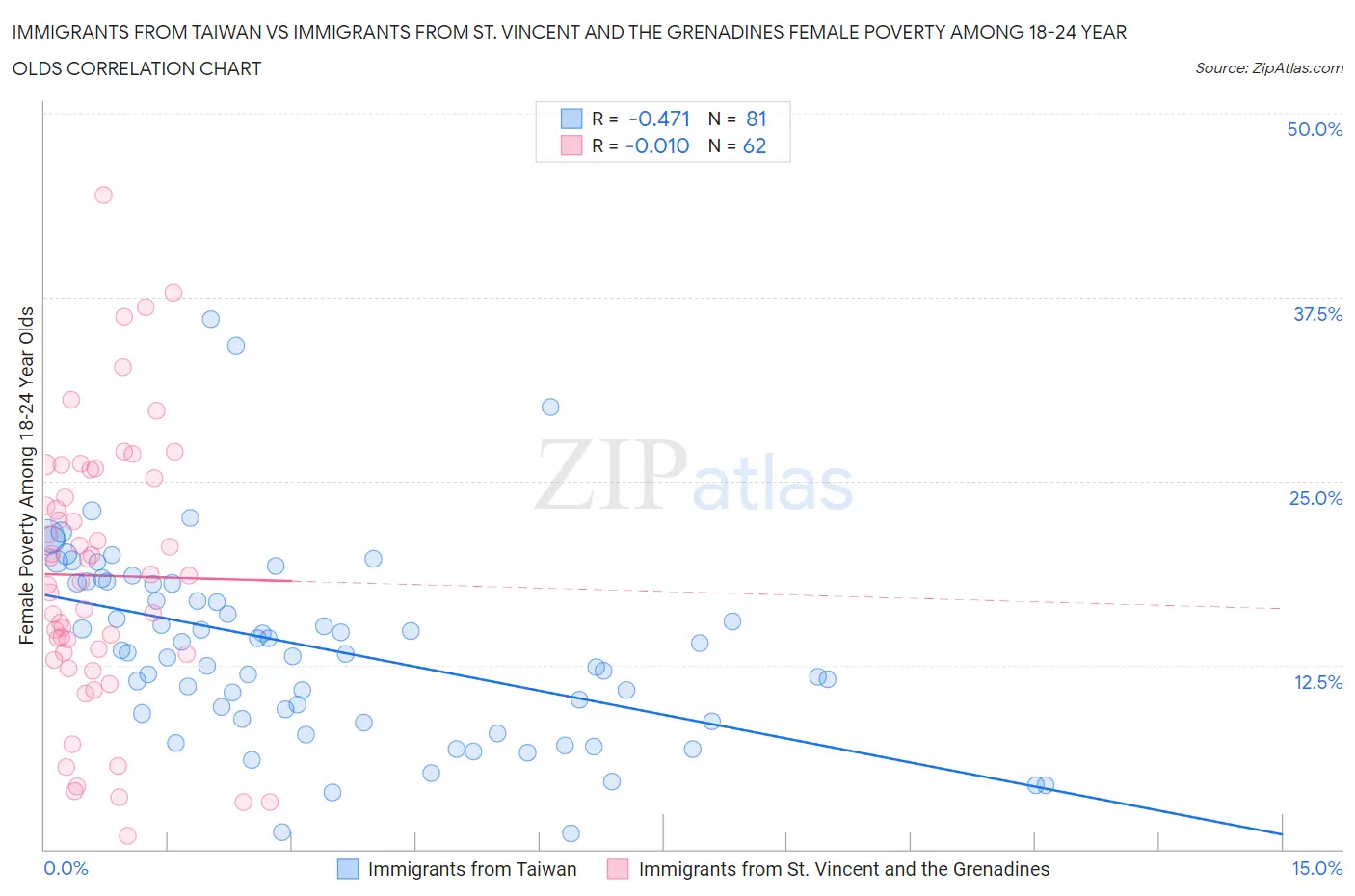 Immigrants from Taiwan vs Immigrants from St. Vincent and the Grenadines Female Poverty Among 18-24 Year Olds