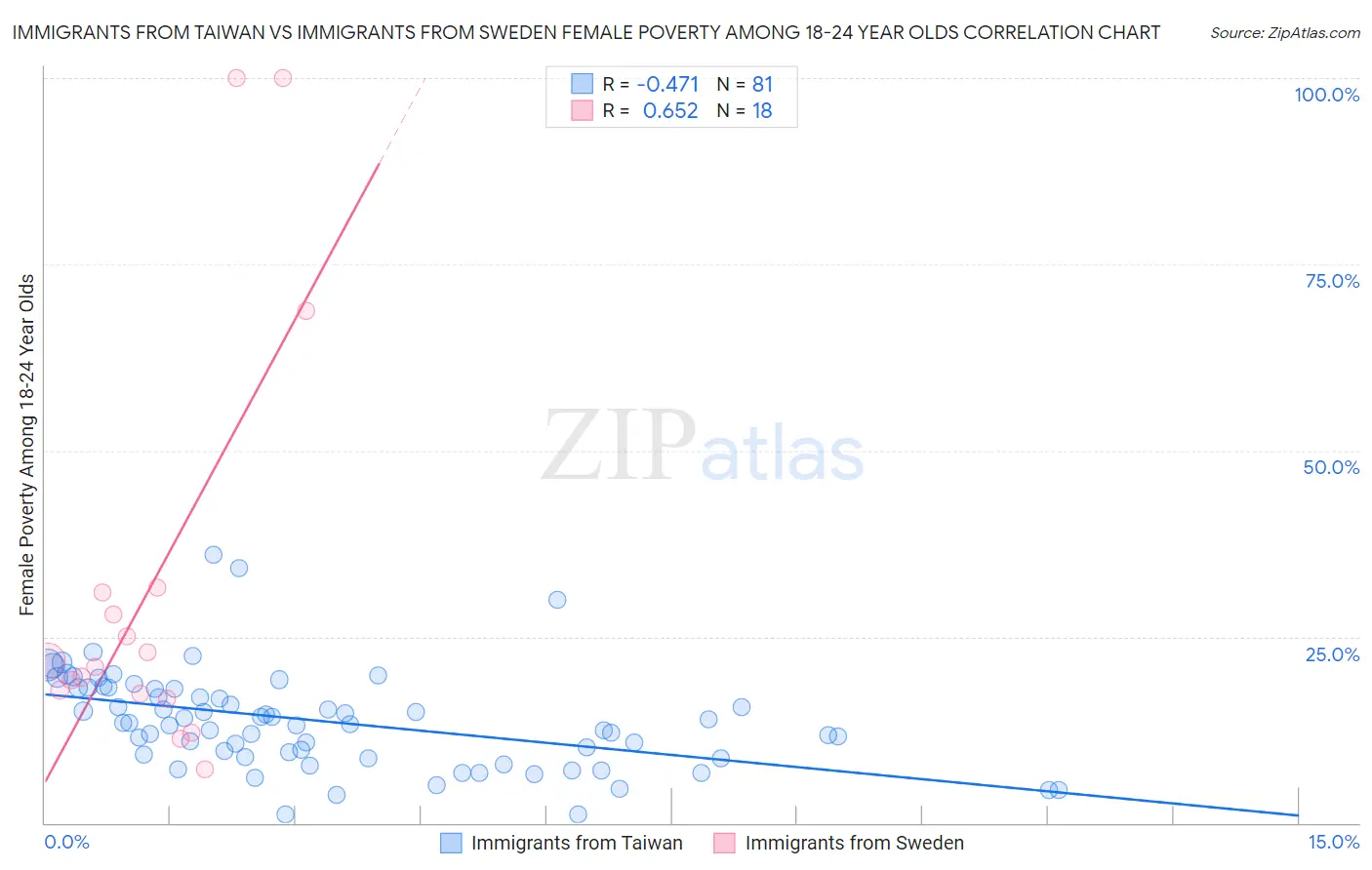 Immigrants from Taiwan vs Immigrants from Sweden Female Poverty Among 18-24 Year Olds