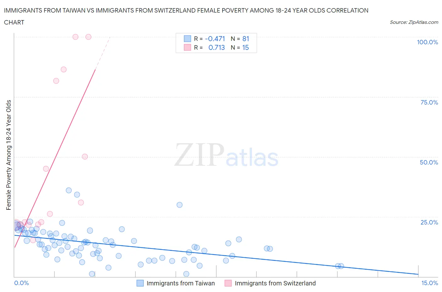 Immigrants from Taiwan vs Immigrants from Switzerland Female Poverty Among 18-24 Year Olds