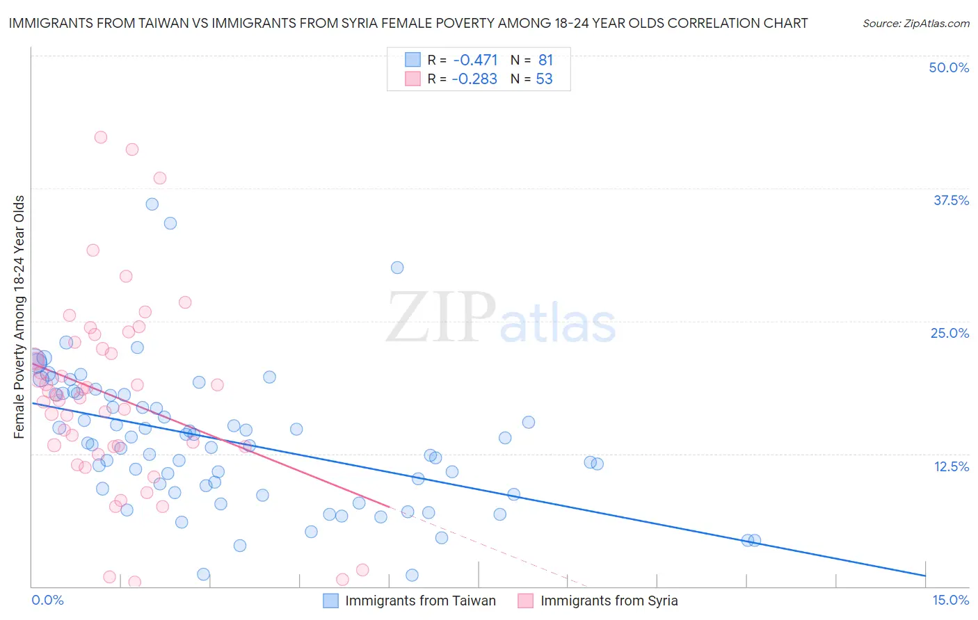 Immigrants from Taiwan vs Immigrants from Syria Female Poverty Among 18-24 Year Olds