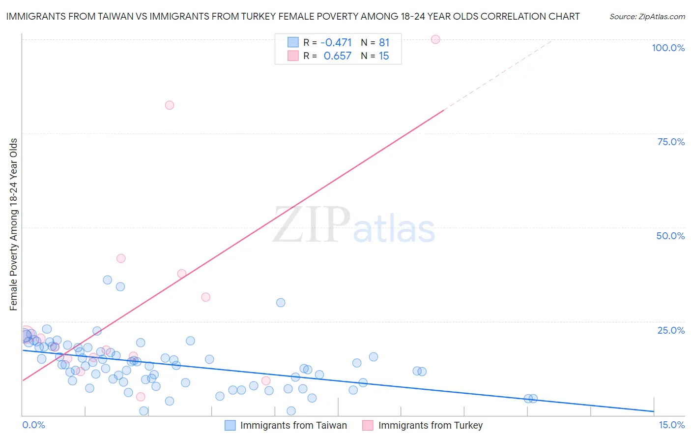 Immigrants from Taiwan vs Immigrants from Turkey Female Poverty Among 18-24 Year Olds
