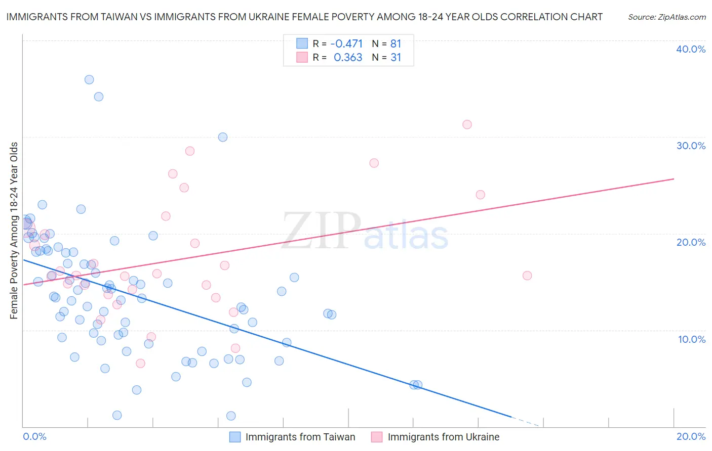 Immigrants from Taiwan vs Immigrants from Ukraine Female Poverty Among 18-24 Year Olds