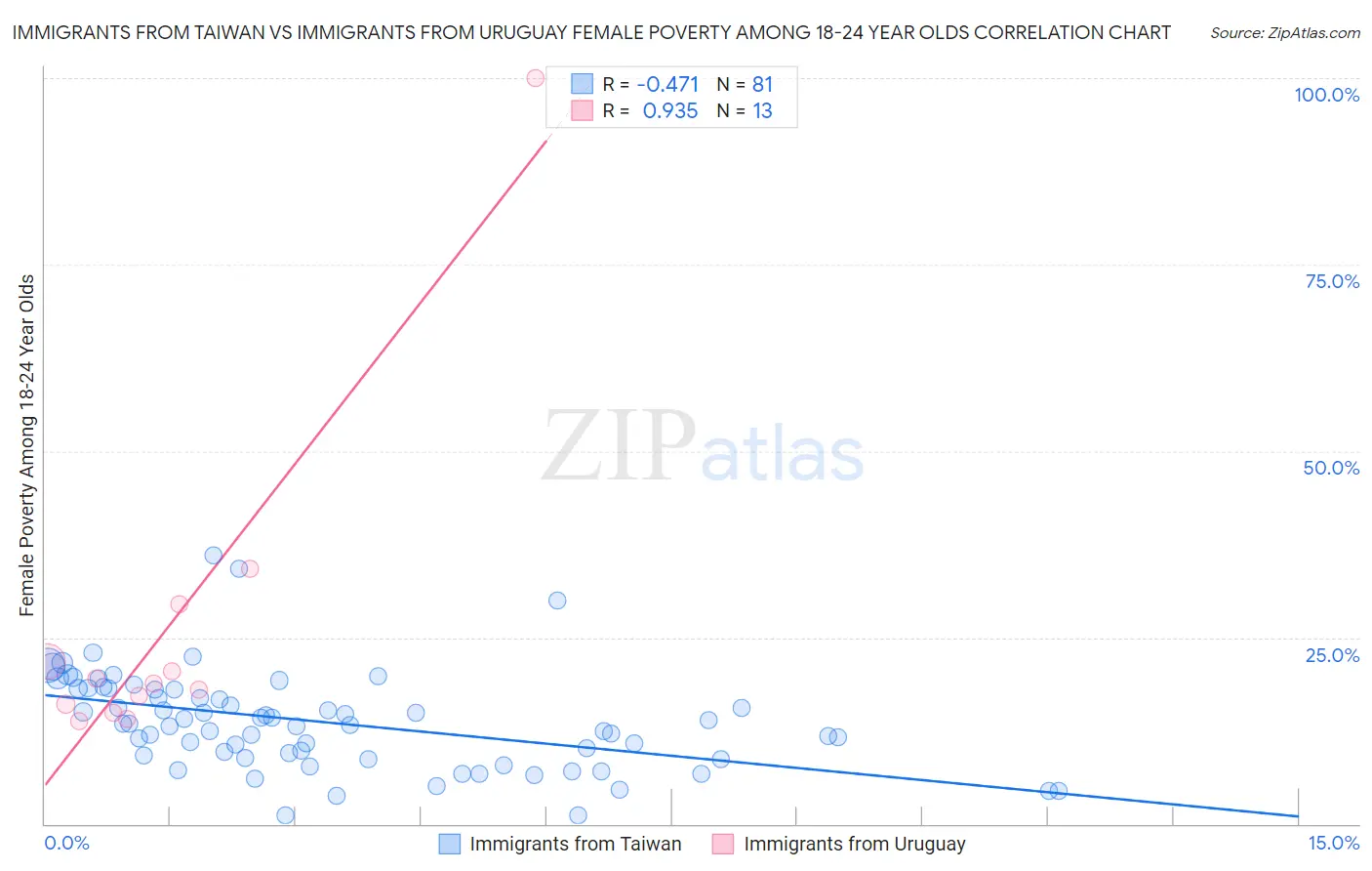 Immigrants from Taiwan vs Immigrants from Uruguay Female Poverty Among 18-24 Year Olds