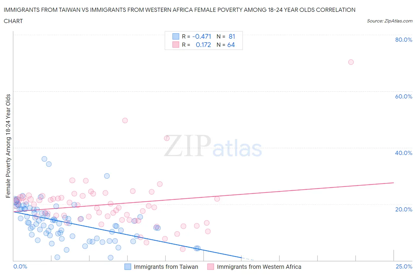 Immigrants from Taiwan vs Immigrants from Western Africa Female Poverty Among 18-24 Year Olds