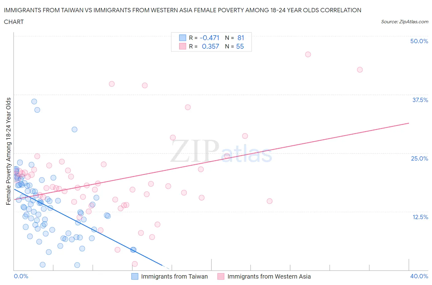 Immigrants from Taiwan vs Immigrants from Western Asia Female Poverty Among 18-24 Year Olds