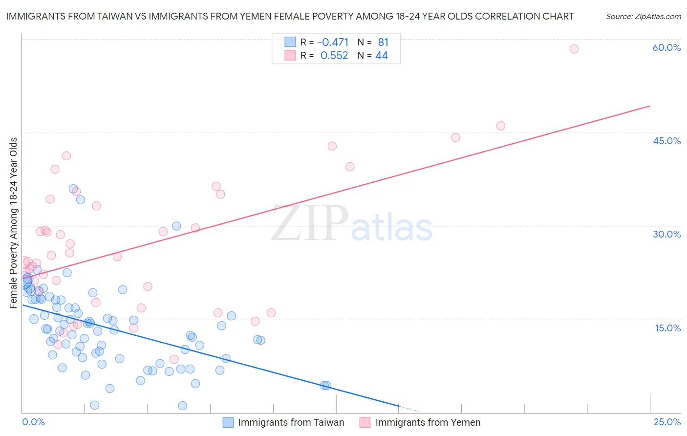 Immigrants from Taiwan vs Immigrants from Yemen Female Poverty Among 18-24 Year Olds