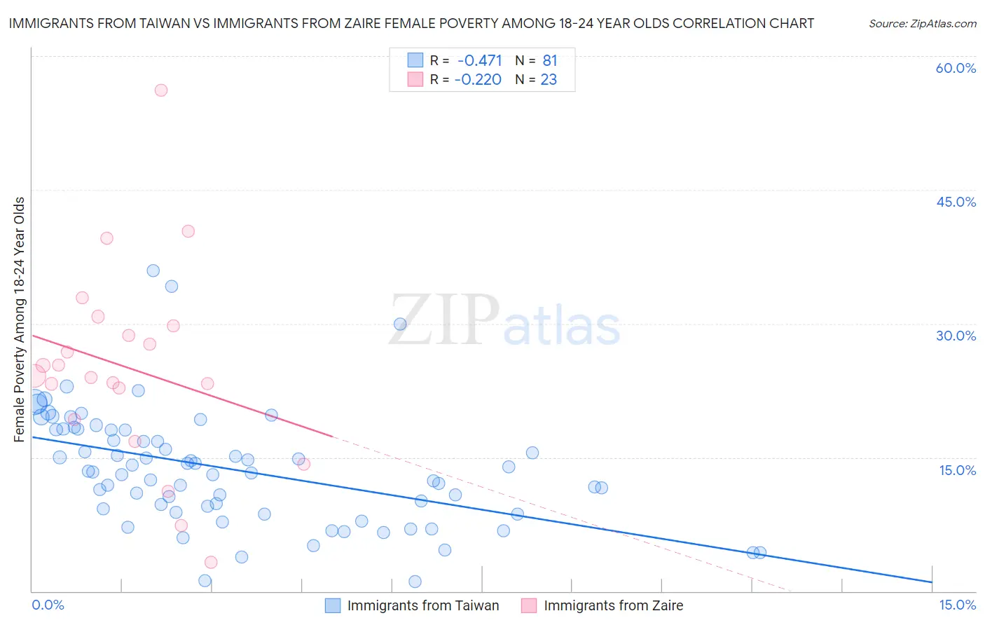 Immigrants from Taiwan vs Immigrants from Zaire Female Poverty Among 18-24 Year Olds