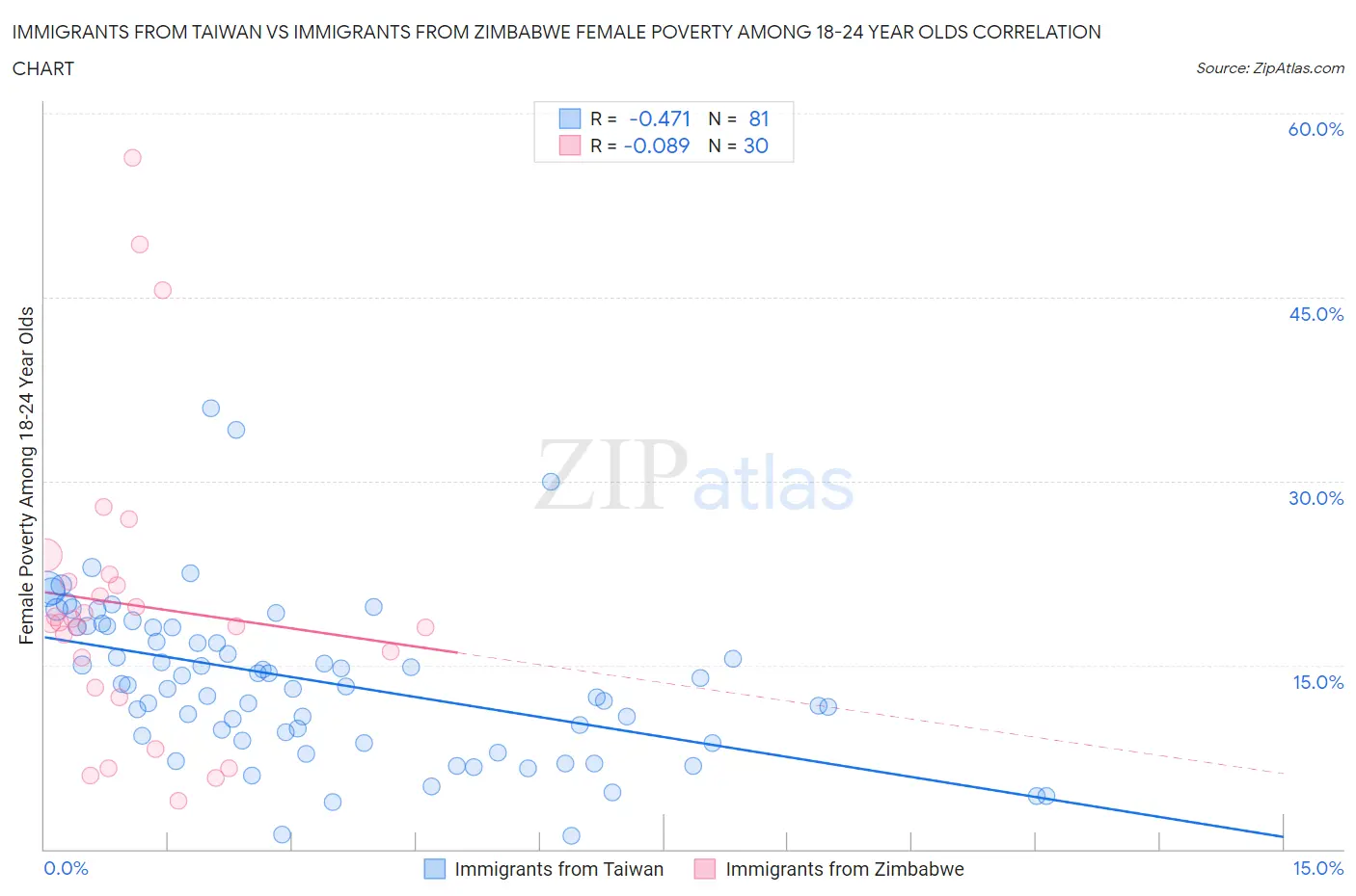Immigrants from Taiwan vs Immigrants from Zimbabwe Female Poverty Among 18-24 Year Olds
