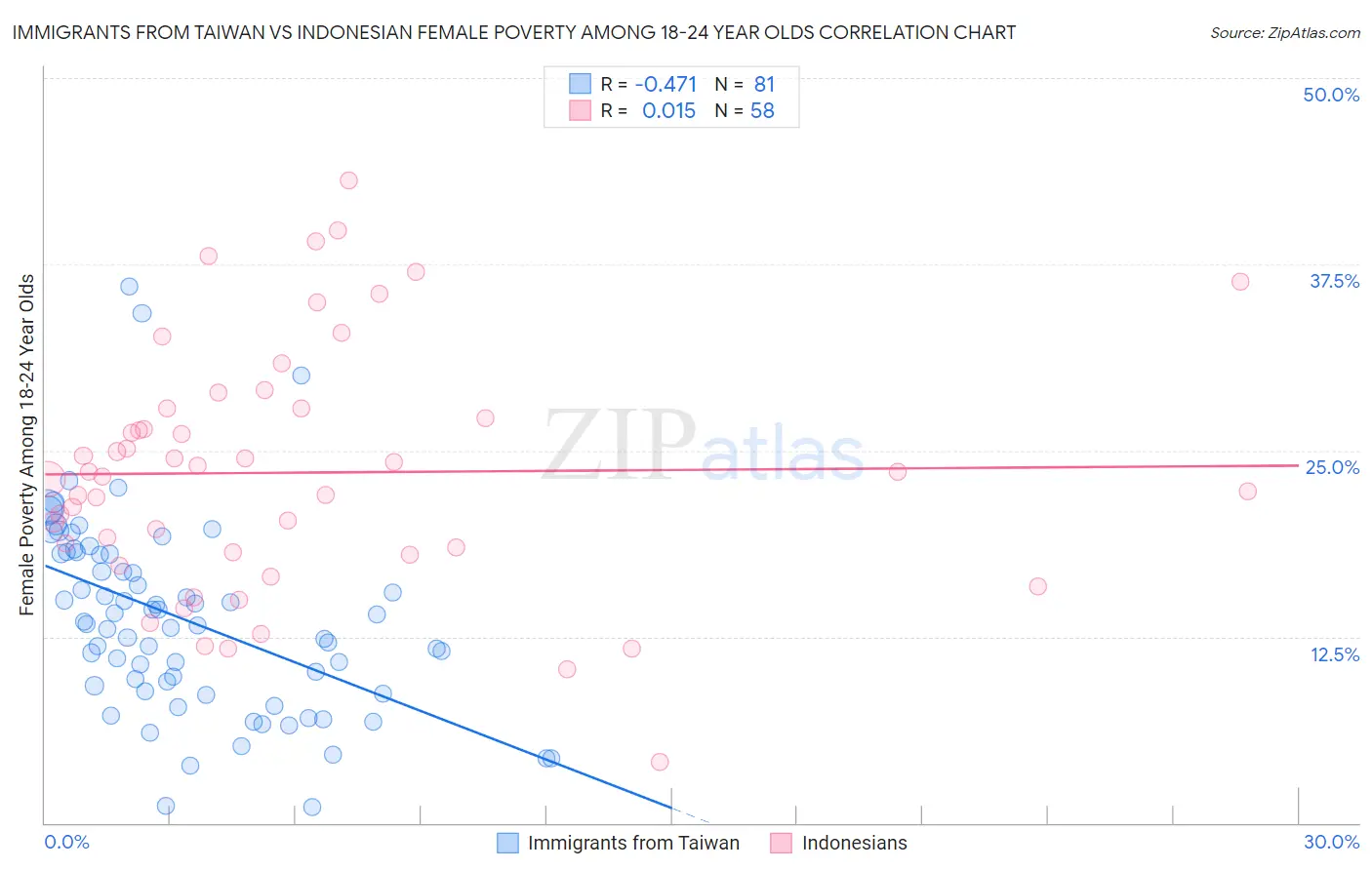 Immigrants from Taiwan vs Indonesian Female Poverty Among 18-24 Year Olds