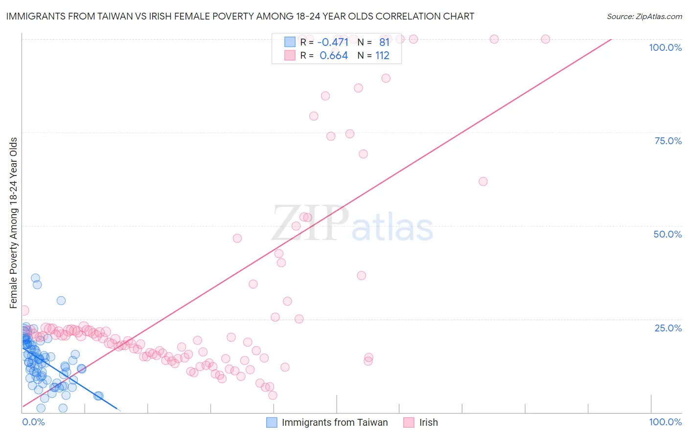 Immigrants from Taiwan vs Irish Female Poverty Among 18-24 Year Olds