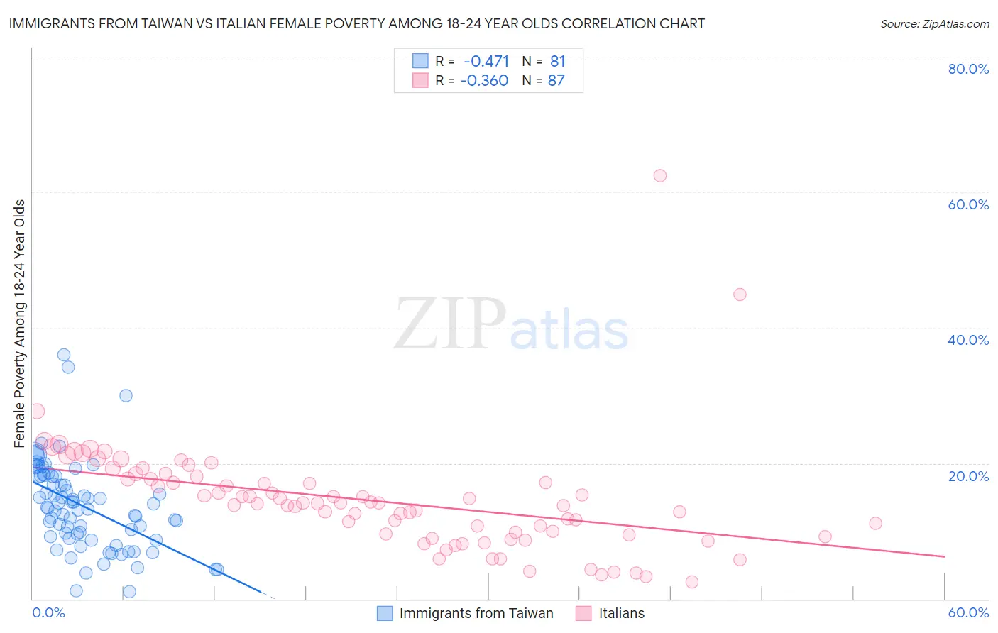 Immigrants from Taiwan vs Italian Female Poverty Among 18-24 Year Olds