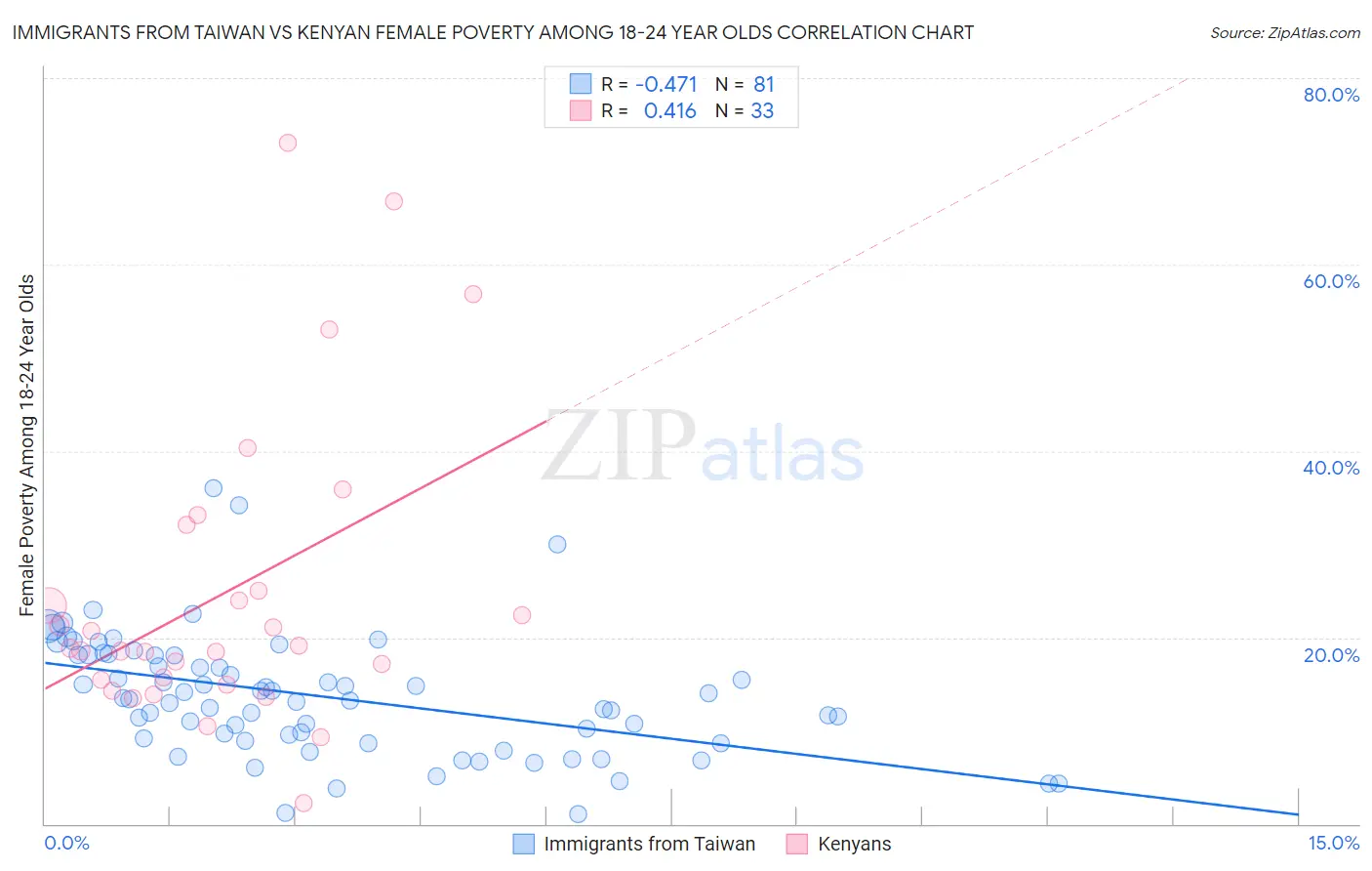 Immigrants from Taiwan vs Kenyan Female Poverty Among 18-24 Year Olds