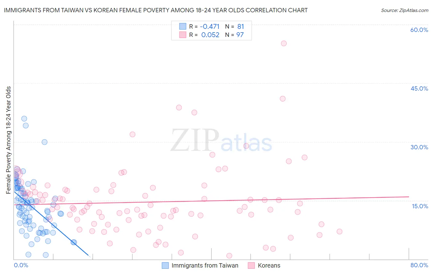 Immigrants from Taiwan vs Korean Female Poverty Among 18-24 Year Olds