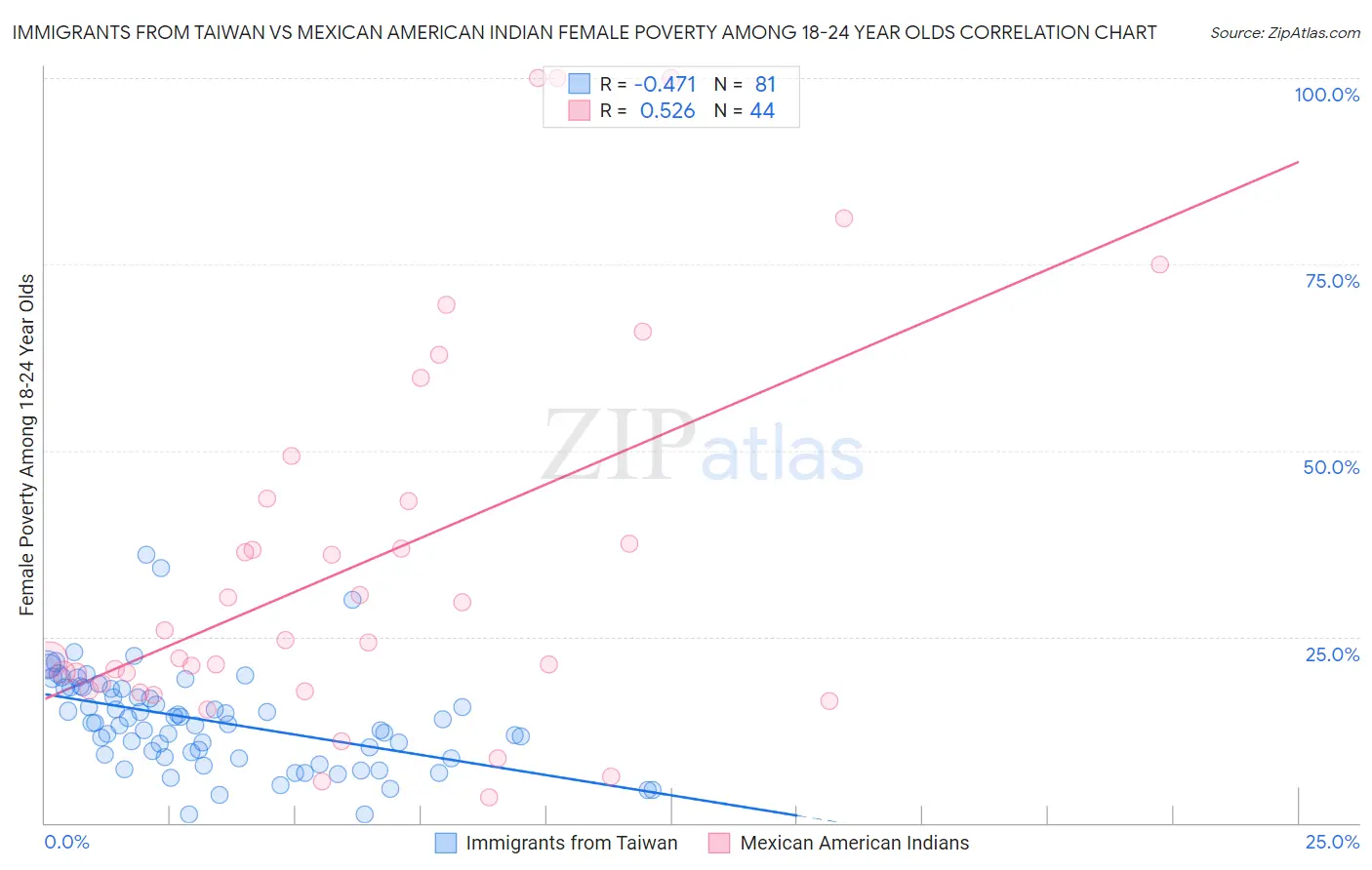Immigrants from Taiwan vs Mexican American Indian Female Poverty Among 18-24 Year Olds