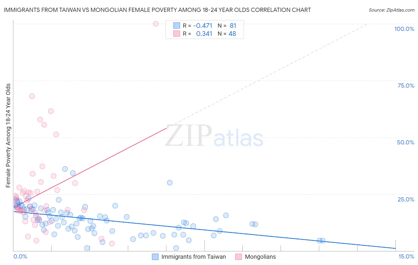 Immigrants from Taiwan vs Mongolian Female Poverty Among 18-24 Year Olds