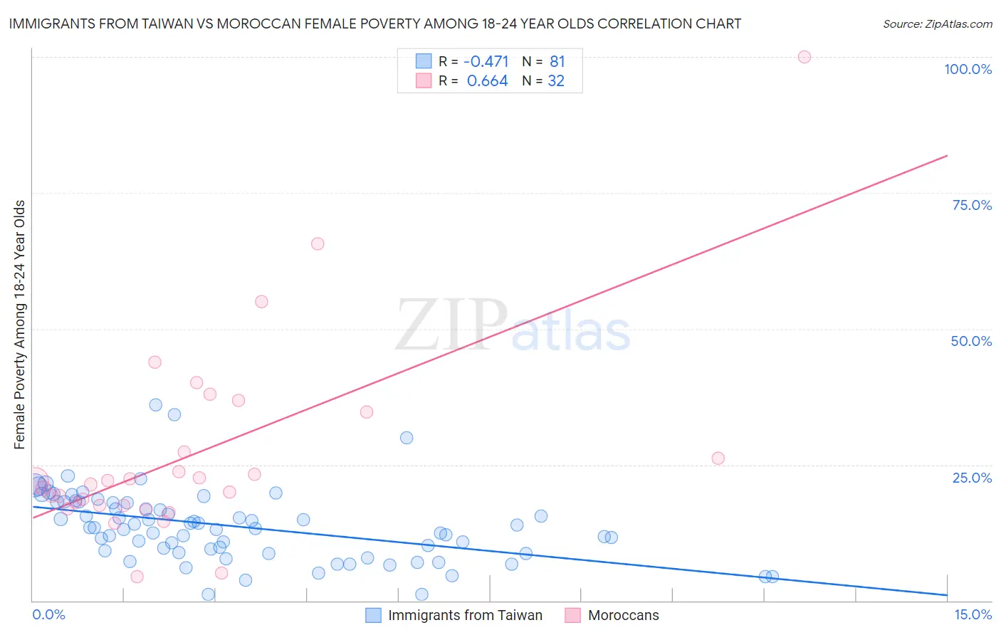 Immigrants from Taiwan vs Moroccan Female Poverty Among 18-24 Year Olds
