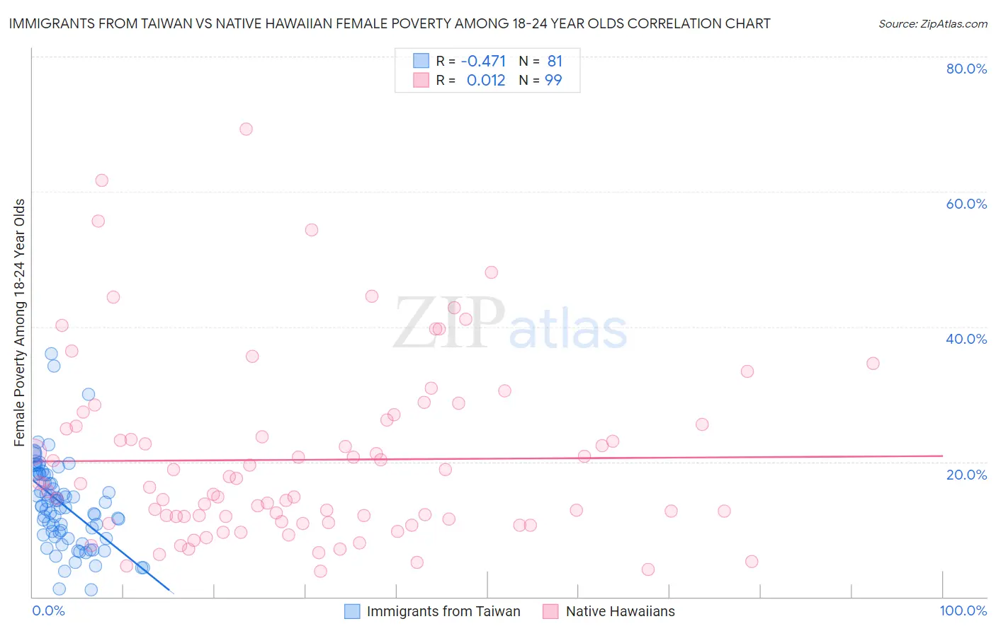 Immigrants from Taiwan vs Native Hawaiian Female Poverty Among 18-24 Year Olds