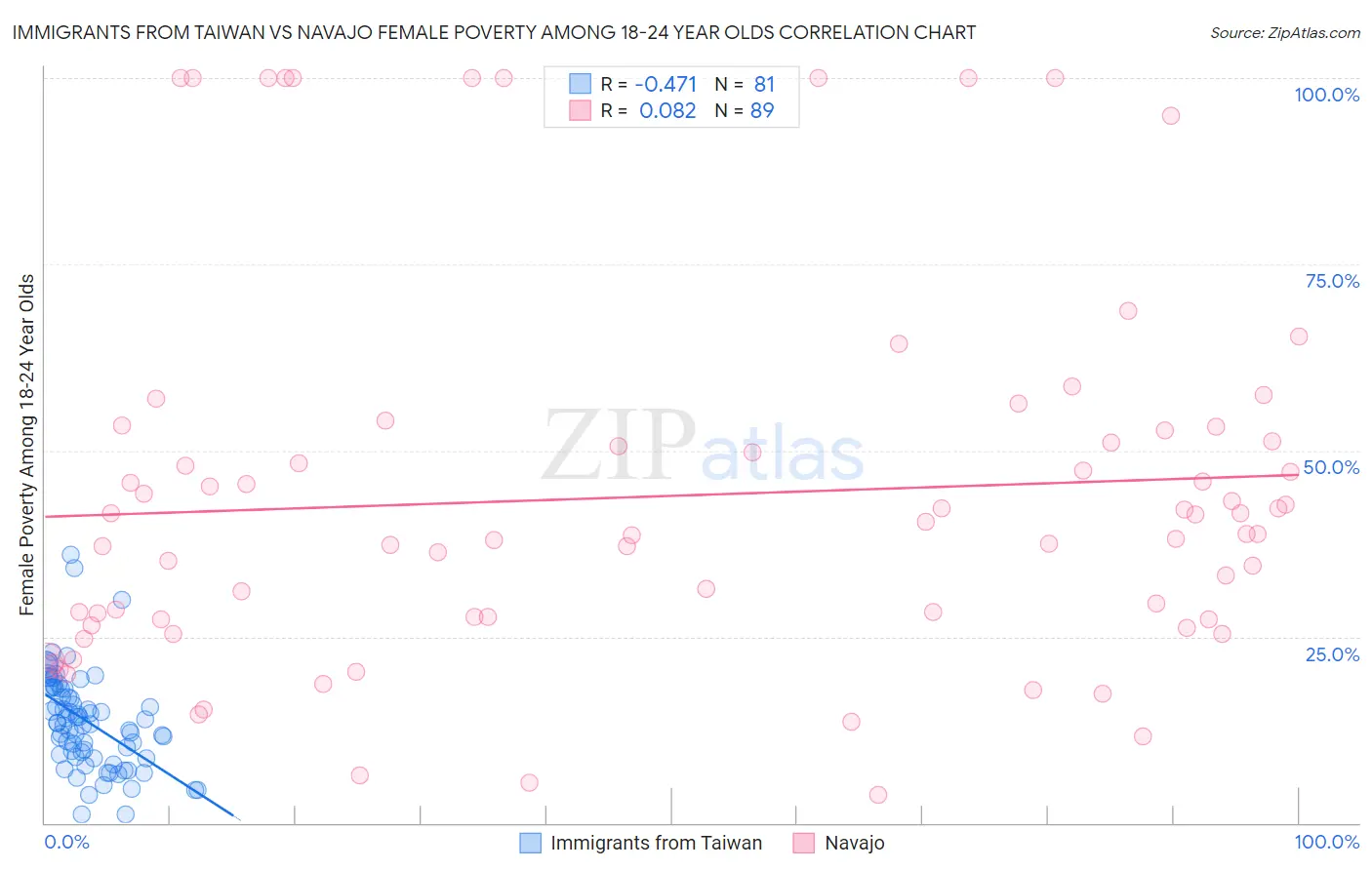 Immigrants from Taiwan vs Navajo Female Poverty Among 18-24 Year Olds