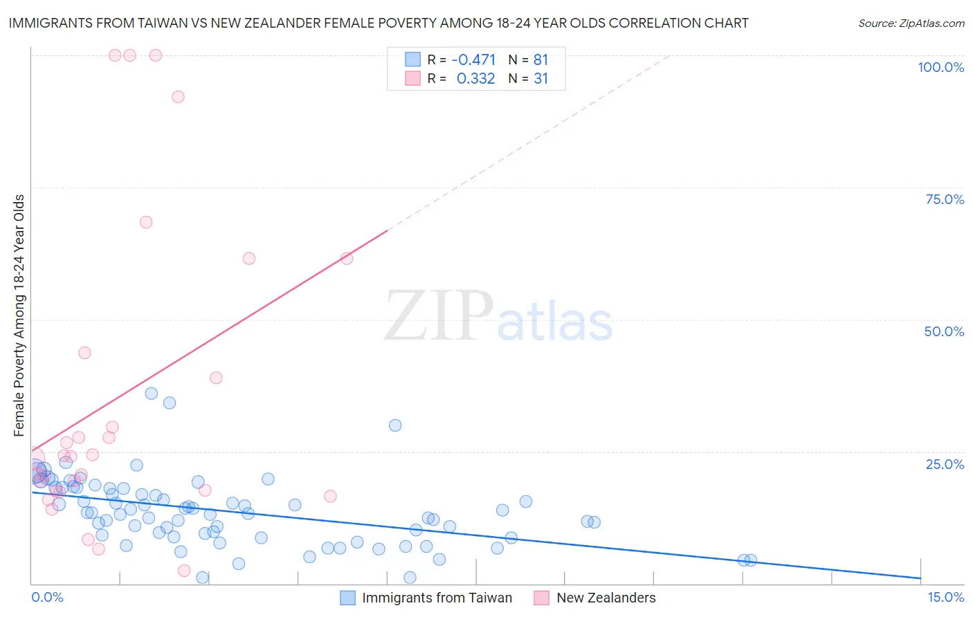 Immigrants from Taiwan vs New Zealander Female Poverty Among 18-24 Year Olds