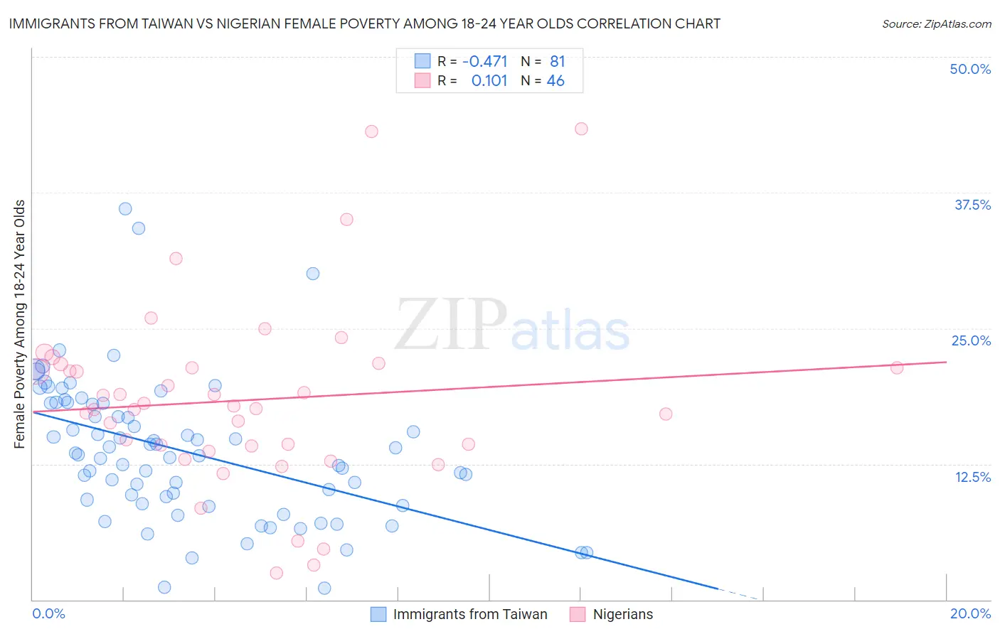 Immigrants from Taiwan vs Nigerian Female Poverty Among 18-24 Year Olds