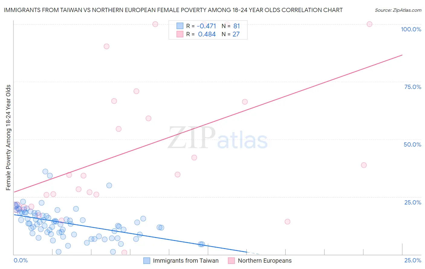 Immigrants from Taiwan vs Northern European Female Poverty Among 18-24 Year Olds