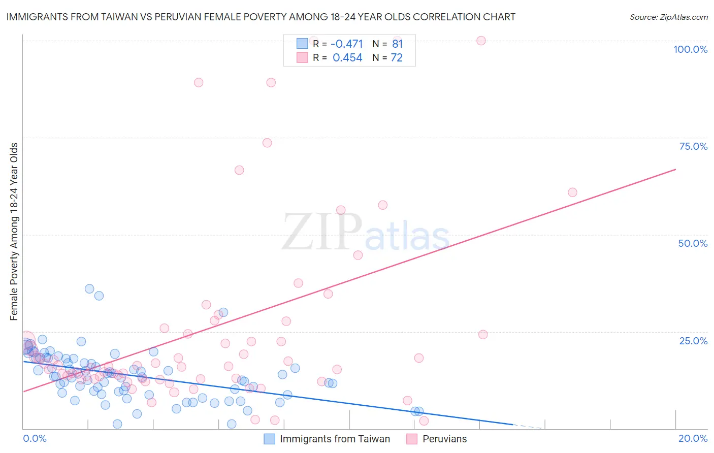 Immigrants from Taiwan vs Peruvian Female Poverty Among 18-24 Year Olds