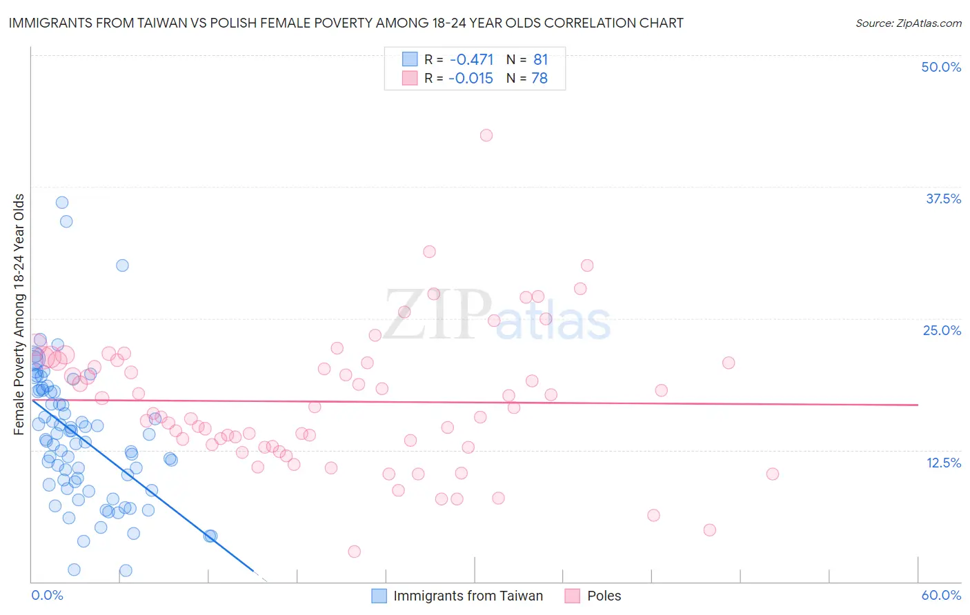 Immigrants from Taiwan vs Polish Female Poverty Among 18-24 Year Olds