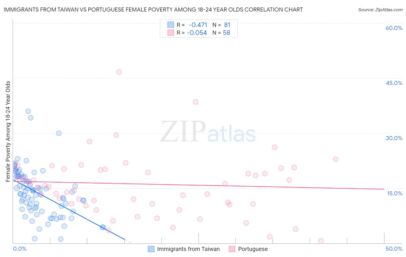 Immigrants from Taiwan vs Portuguese Female Poverty Among 18-24 Year Olds