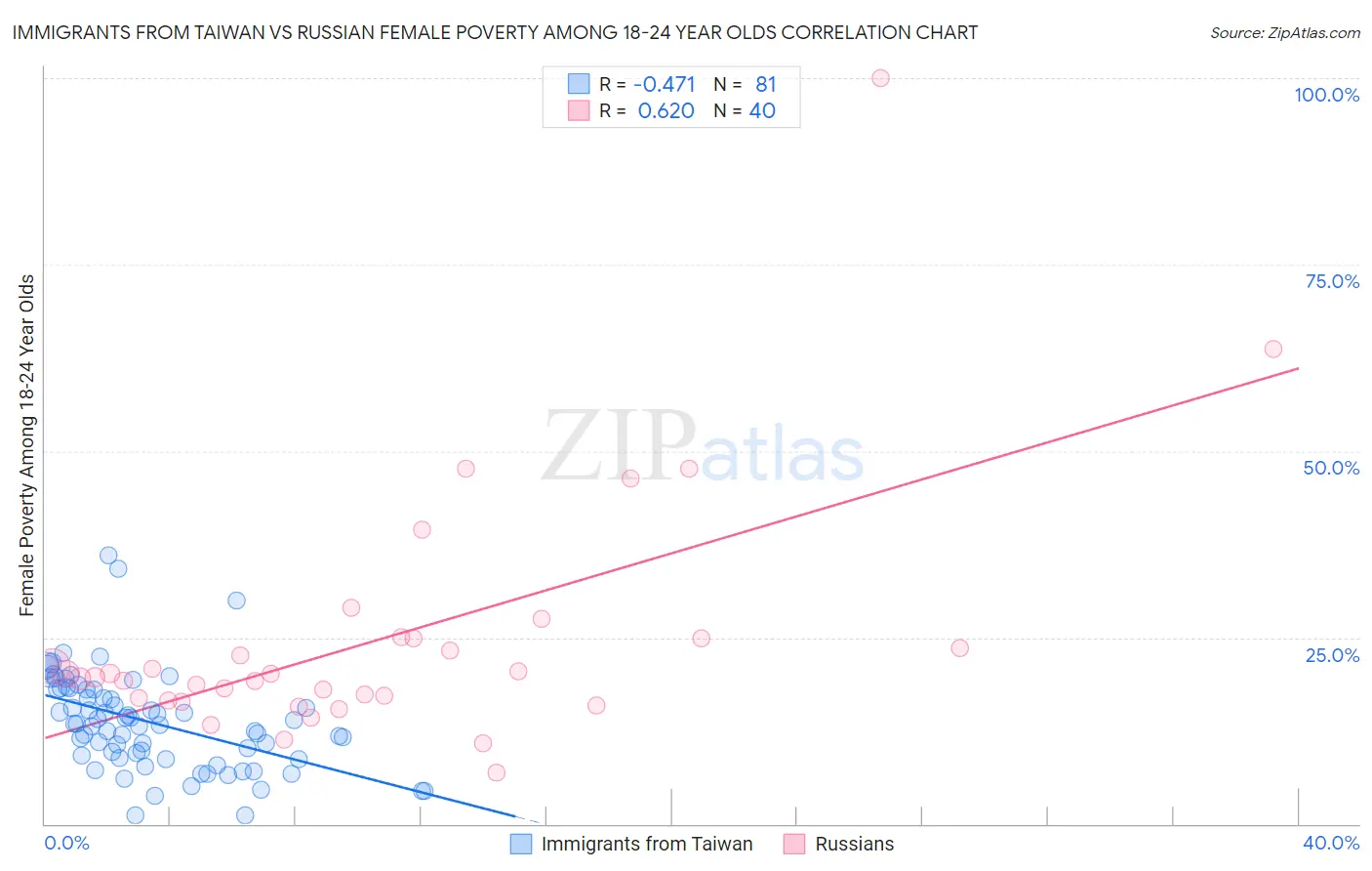 Immigrants from Taiwan vs Russian Female Poverty Among 18-24 Year Olds