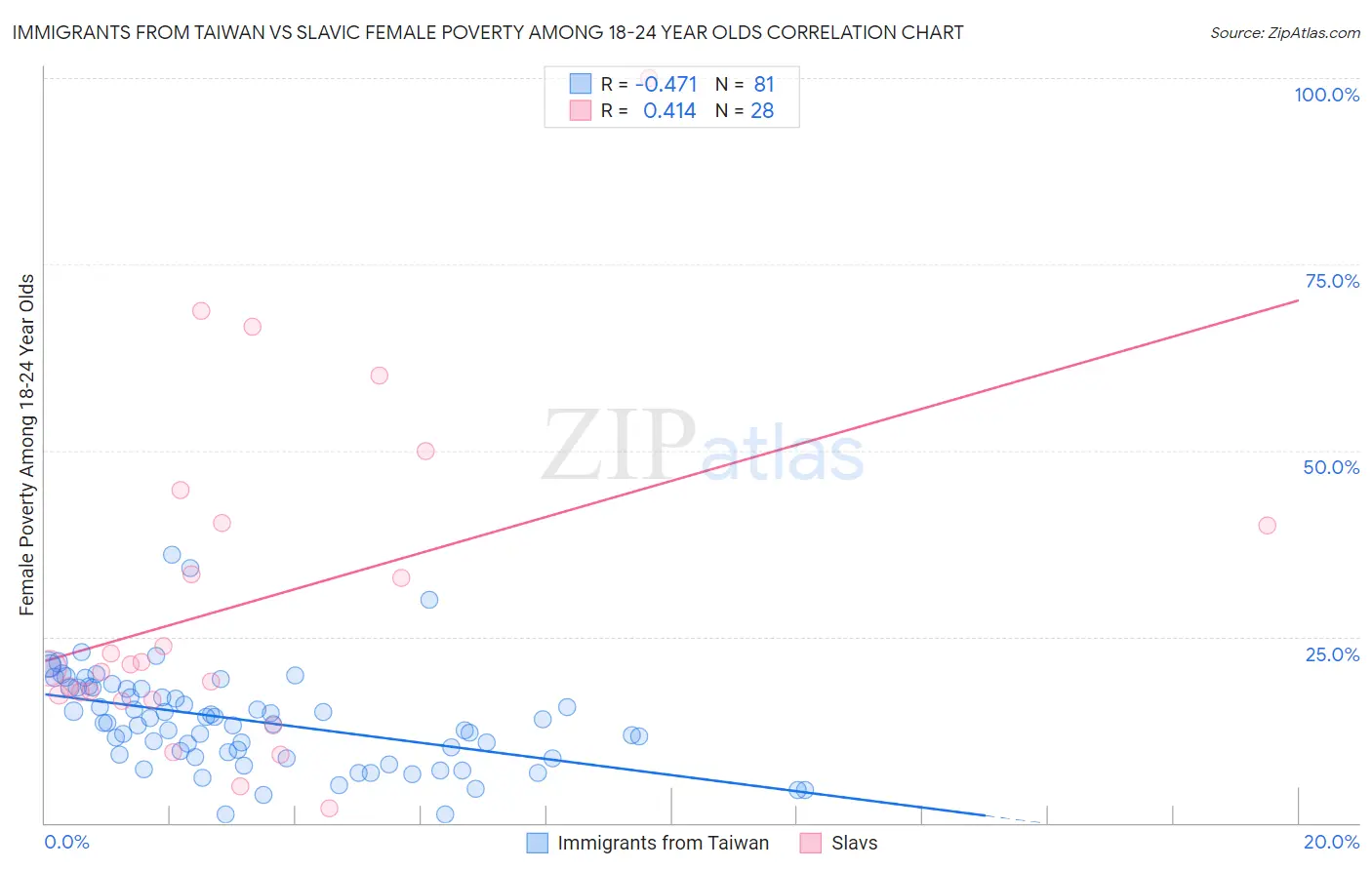 Immigrants from Taiwan vs Slavic Female Poverty Among 18-24 Year Olds