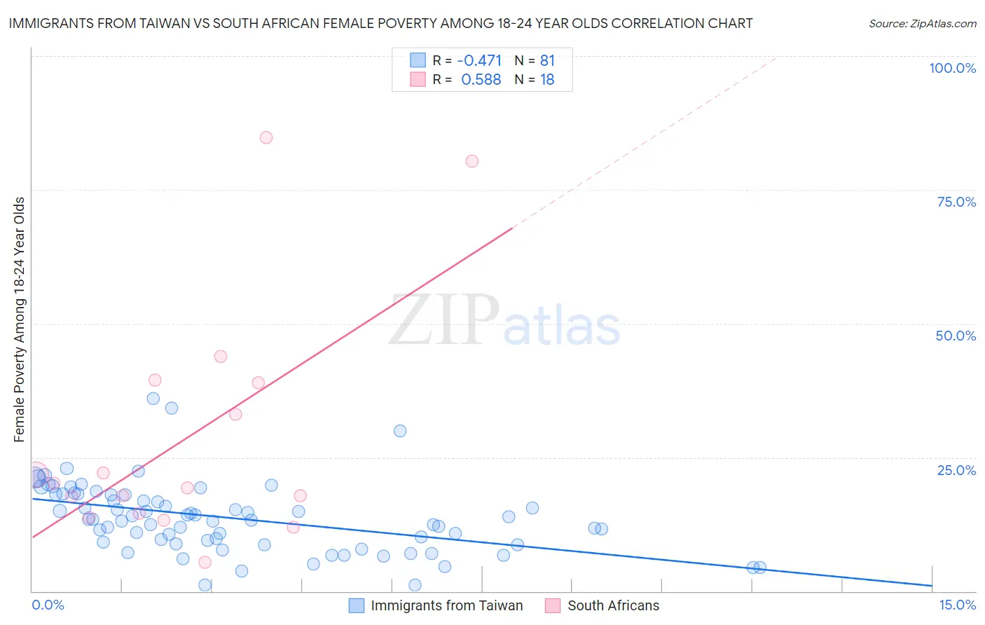 Immigrants from Taiwan vs South African Female Poverty Among 18-24 Year Olds