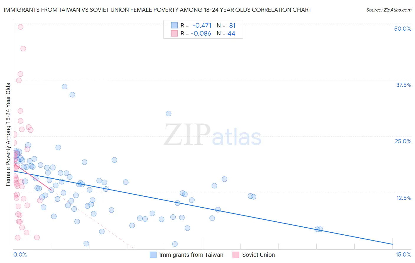 Immigrants from Taiwan vs Soviet Union Female Poverty Among 18-24 Year Olds