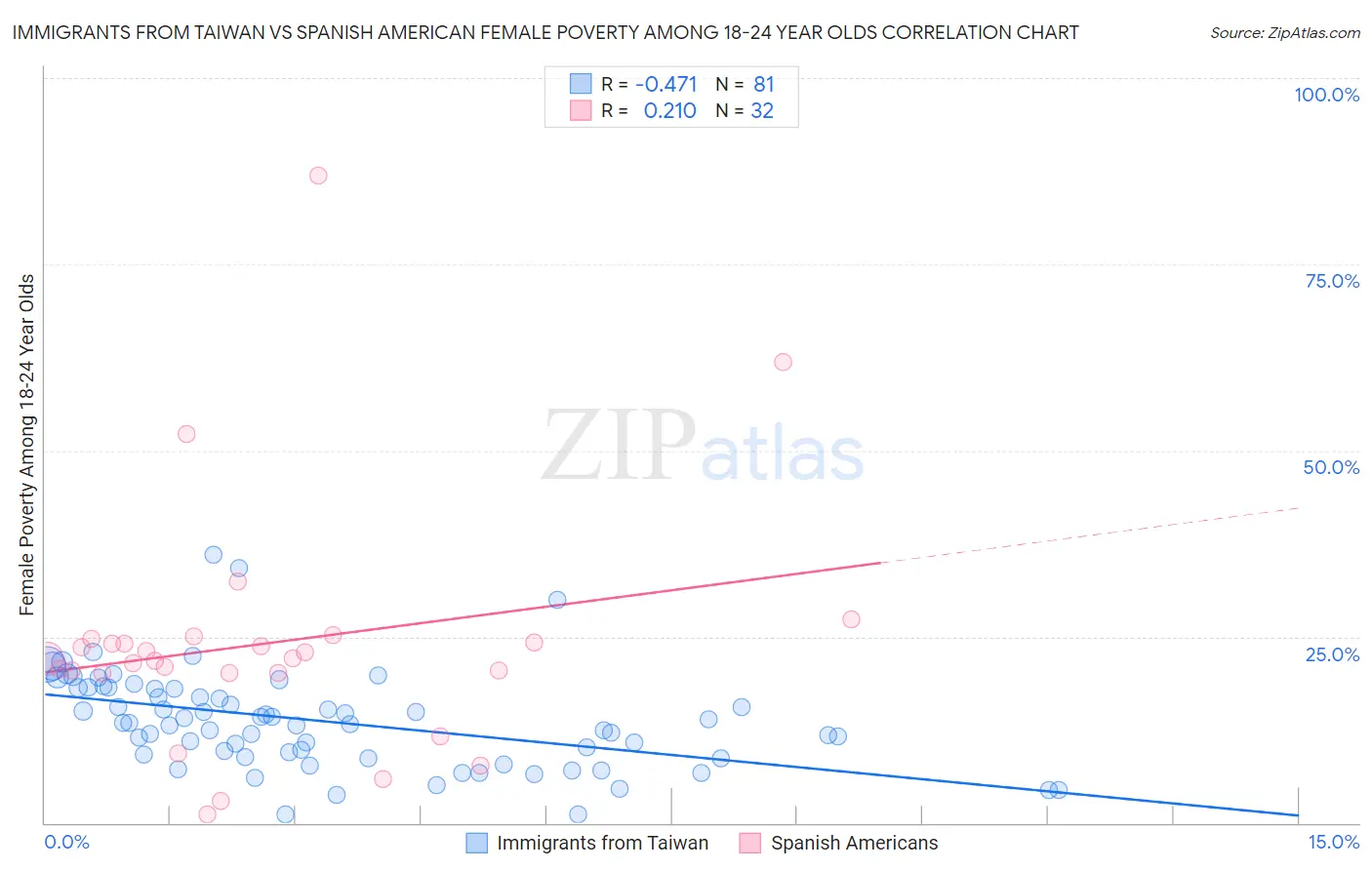Immigrants from Taiwan vs Spanish American Female Poverty Among 18-24 Year Olds