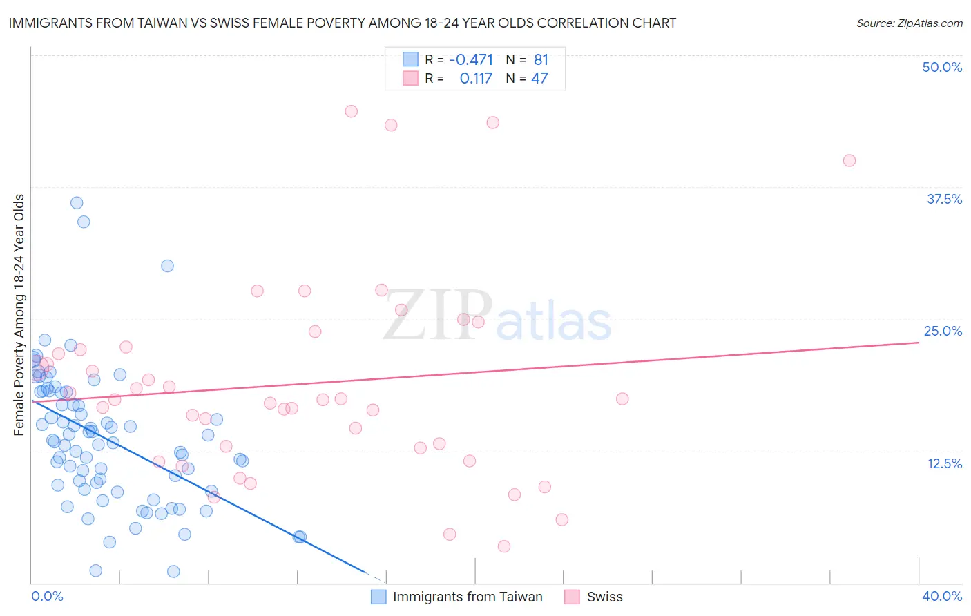 Immigrants from Taiwan vs Swiss Female Poverty Among 18-24 Year Olds