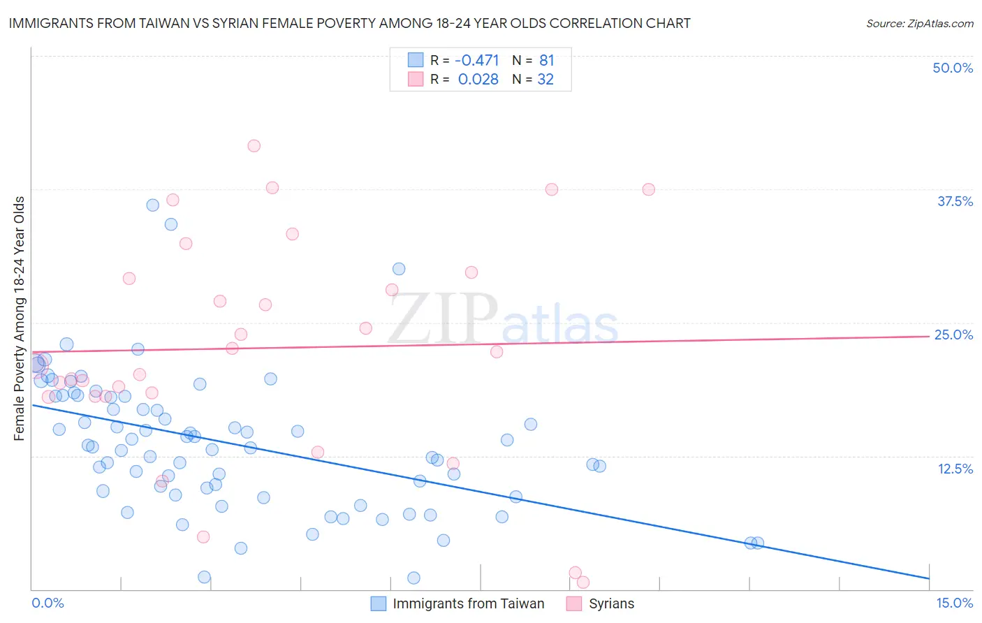 Immigrants from Taiwan vs Syrian Female Poverty Among 18-24 Year Olds