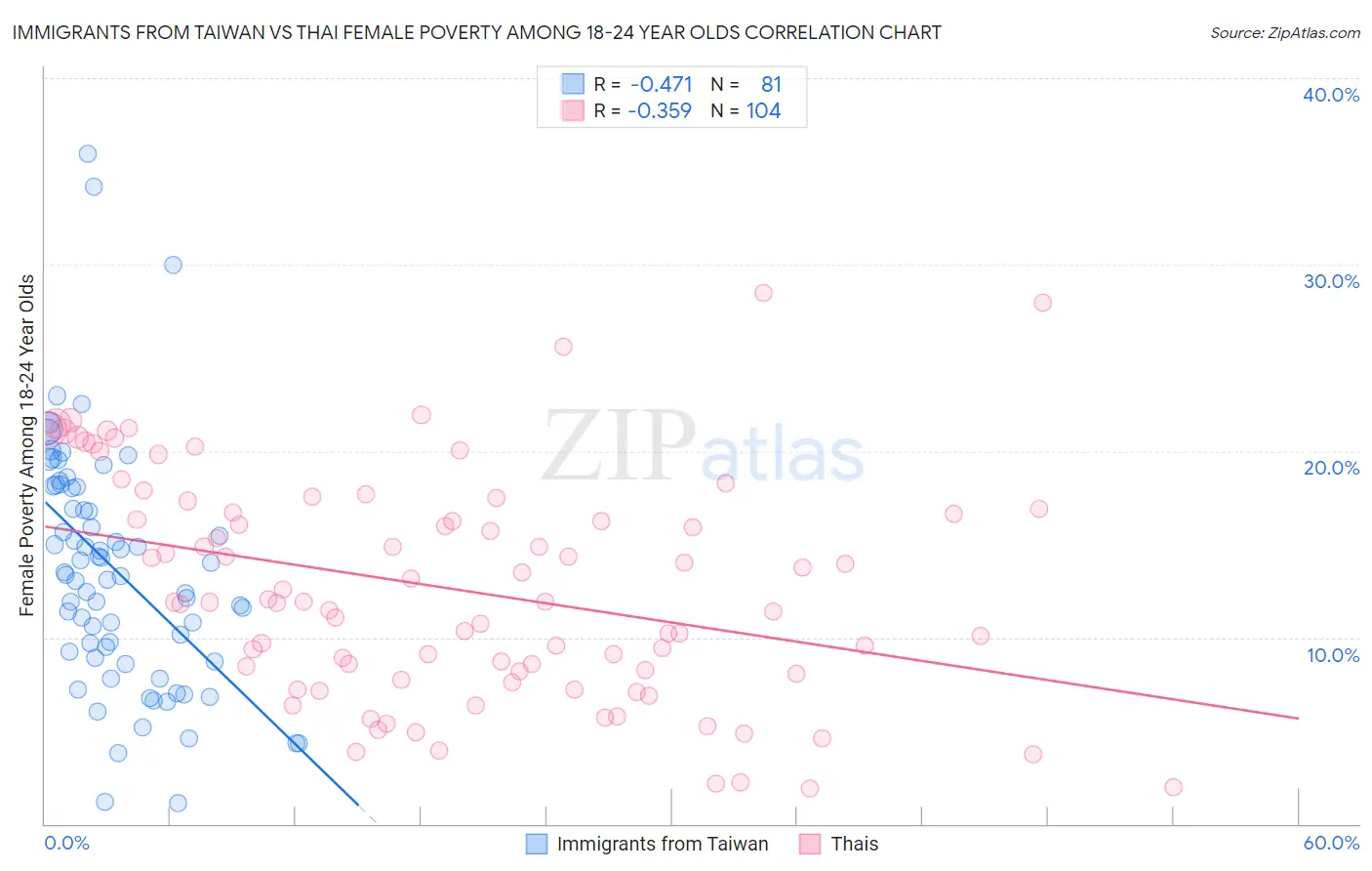 Immigrants from Taiwan vs Thai Female Poverty Among 18-24 Year Olds