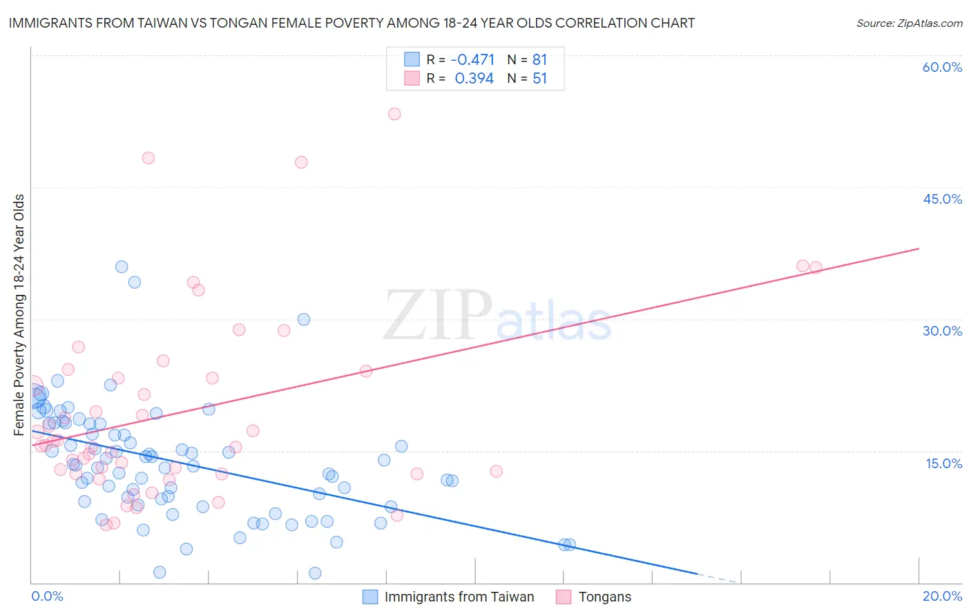 Immigrants from Taiwan vs Tongan Female Poverty Among 18-24 Year Olds