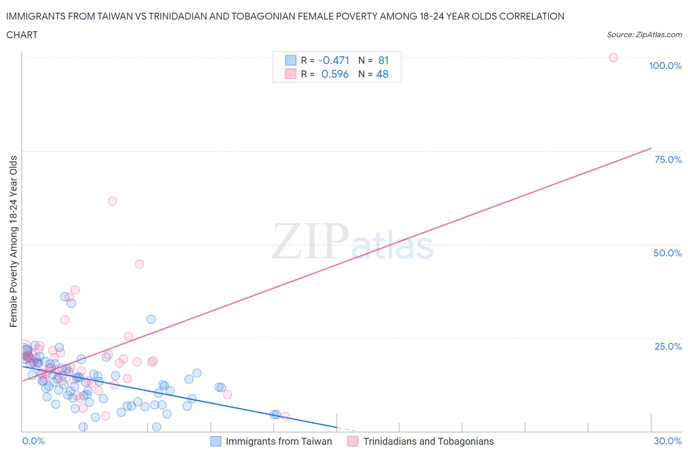 Immigrants from Taiwan vs Trinidadian and Tobagonian Female Poverty Among 18-24 Year Olds