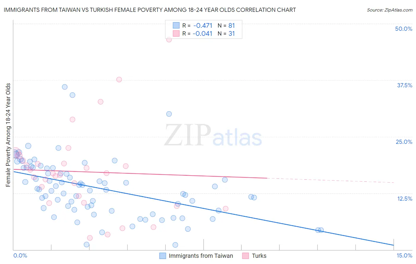 Immigrants from Taiwan vs Turkish Female Poverty Among 18-24 Year Olds
