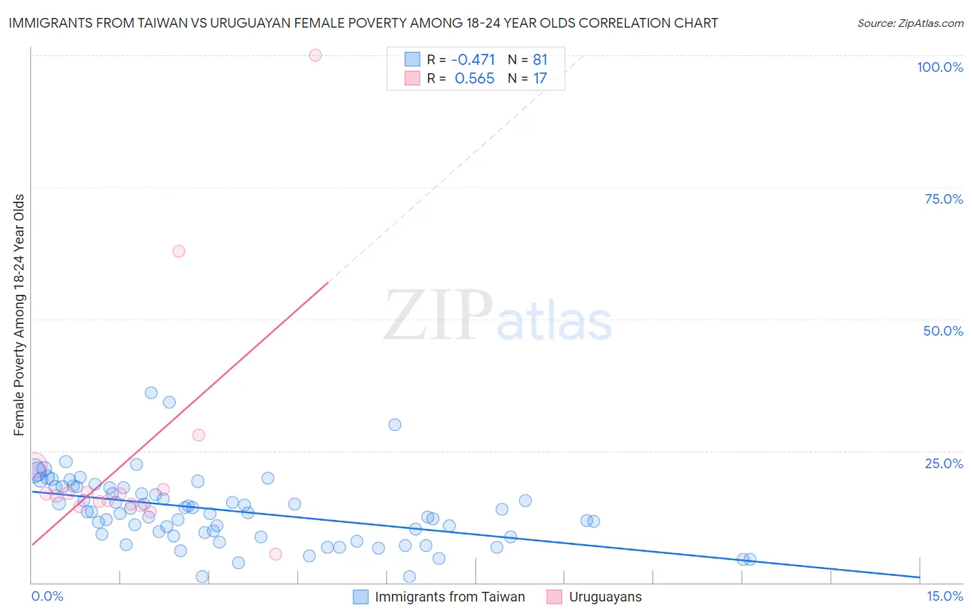 Immigrants from Taiwan vs Uruguayan Female Poverty Among 18-24 Year Olds